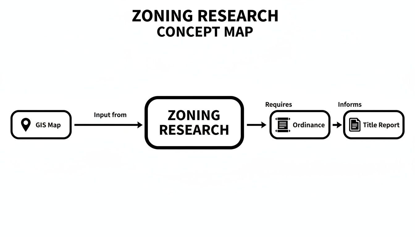 Concept map illustrating the zoning research process, from GIS map input to title report.