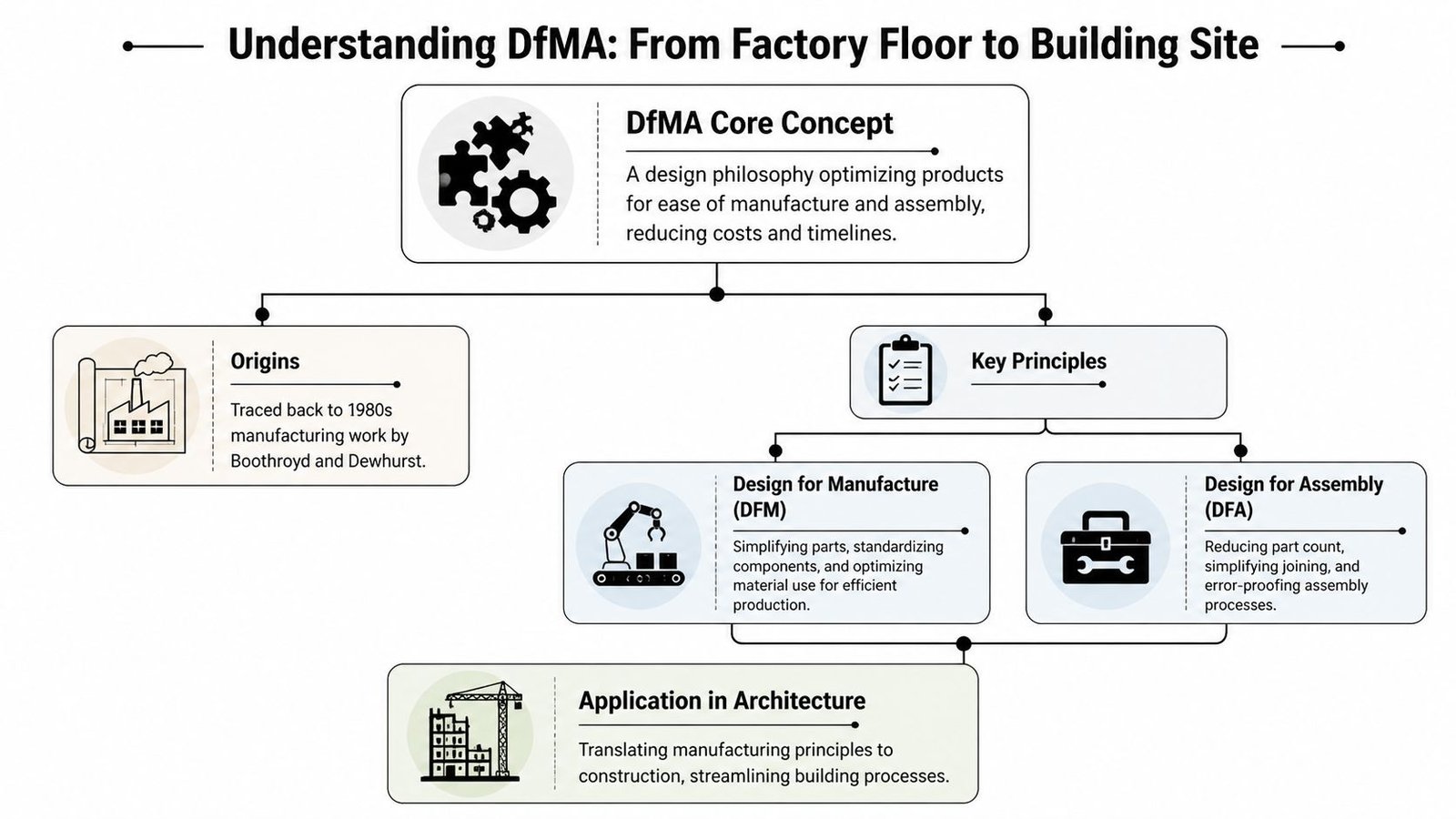 A flowchart infographic explaining the concept of Design for Manufacture and Assembly in architecture and manufacturing.