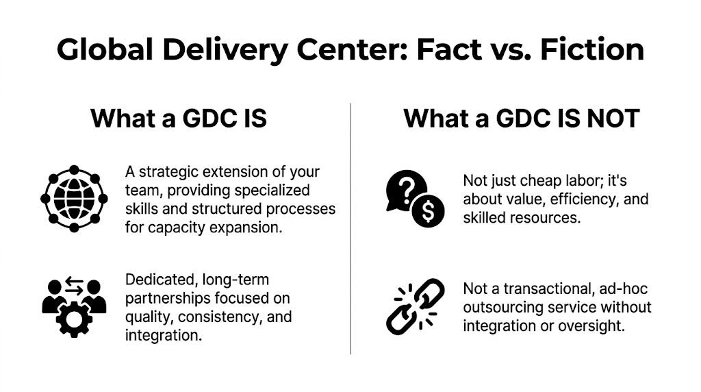 A chart illustrating the difference between what a Global Delivery Center is versus what it is not.