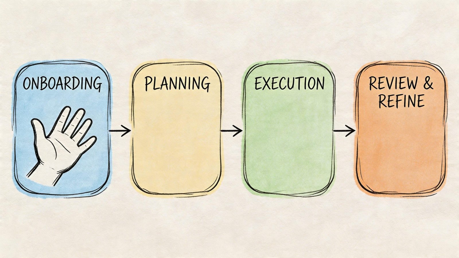 A colorful four-step workflow diagram showing onboarding, planning, execution, and review and refine phases.