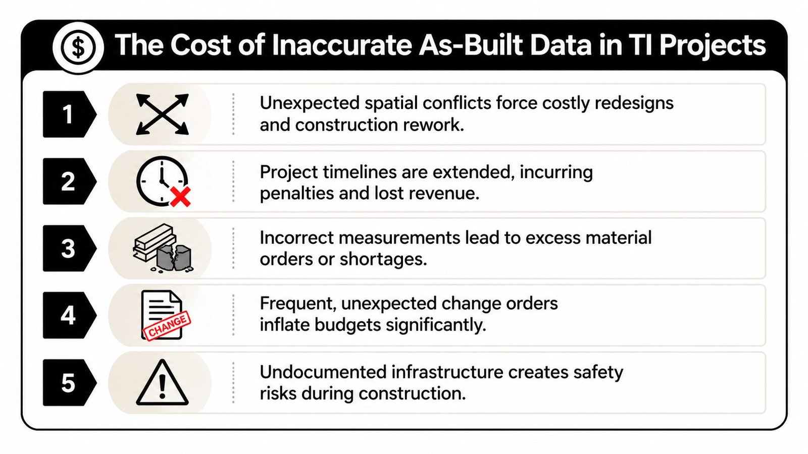 A list graphic illustrating the five financial and operational costs of inaccurate as-built data in tenant improvement projects.