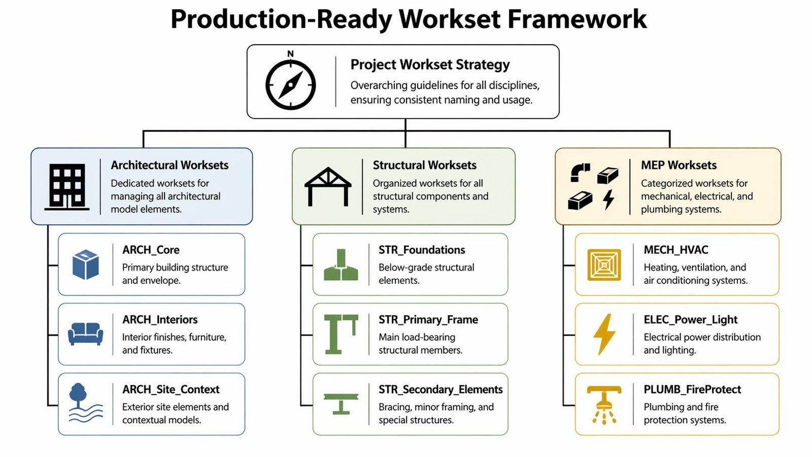 A diagram illustrating a production-ready workset framework for Revit, categorized by architectural, structural, and MEP disciplines.