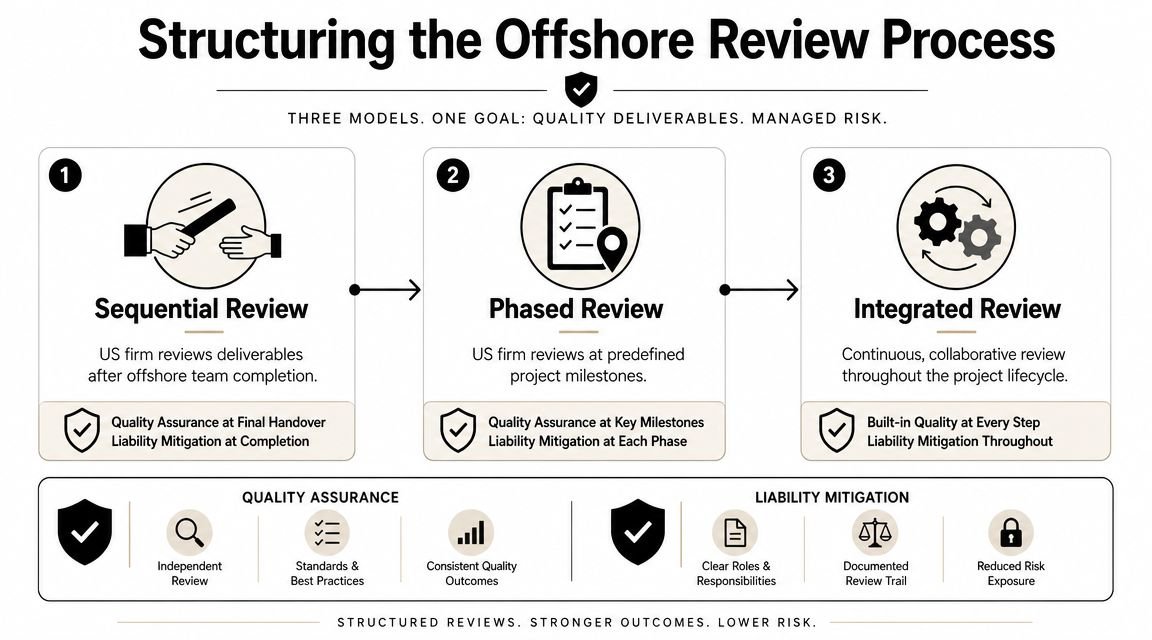A diagram illustrating three models for structuring offshore review processes: sequential, phased, and integrated reviews.