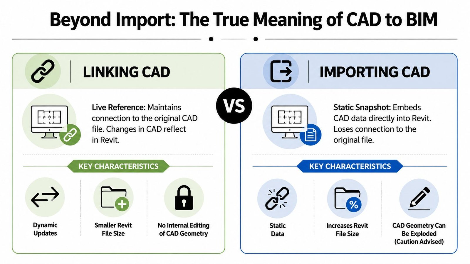 A comparison chart showing the differences between linking CAD files versus importing CAD files into Revit software.
