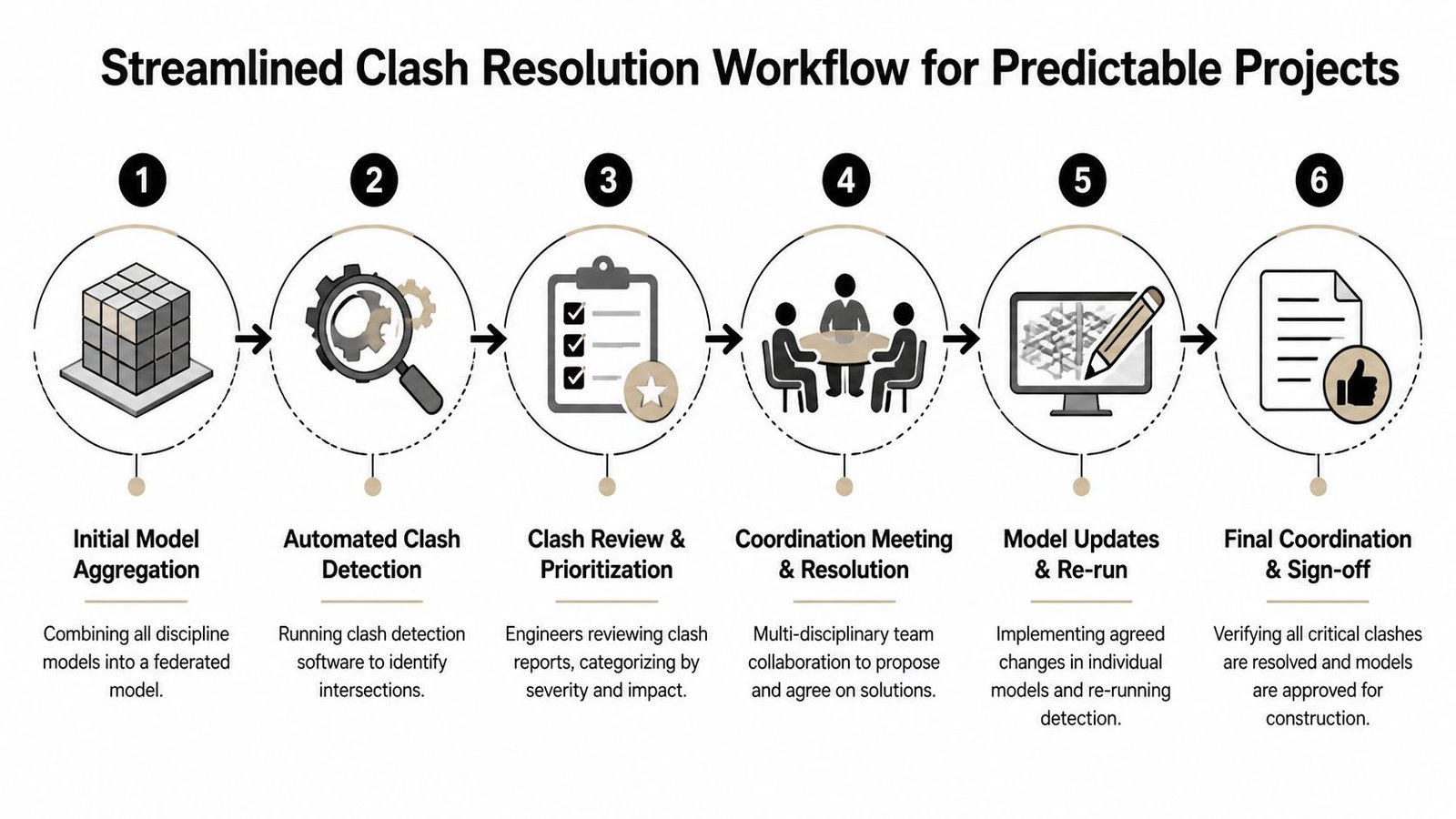 A six-step diagram illustrating a streamlined BIM clash resolution workflow for construction and engineering projects.