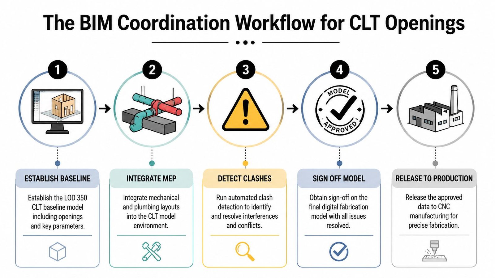 A five-step BIM coordination workflow diagram for designing CLT timber panels and managing building system openings.