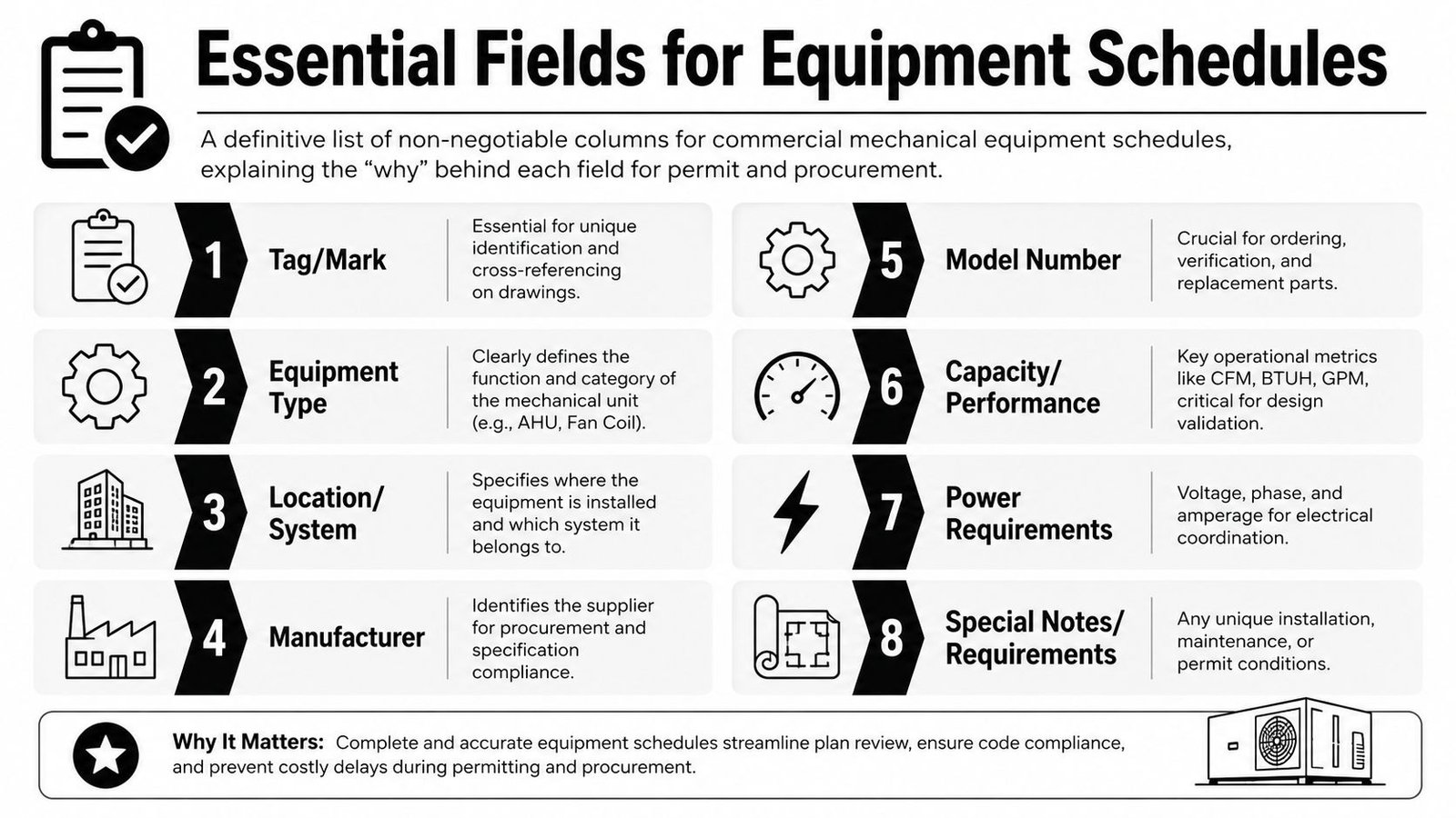 An infographic titled Essential Fields for Equipment Schedules listing eight key components for commercial mechanical equipment documentation.