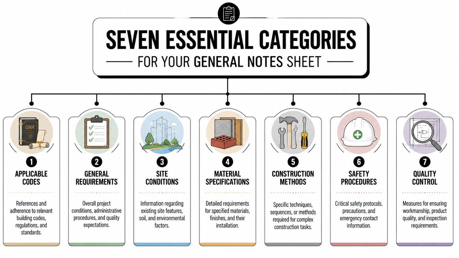 A diagram outlining seven essential categories for construction general notes, including codes, site conditions, and quality control.
