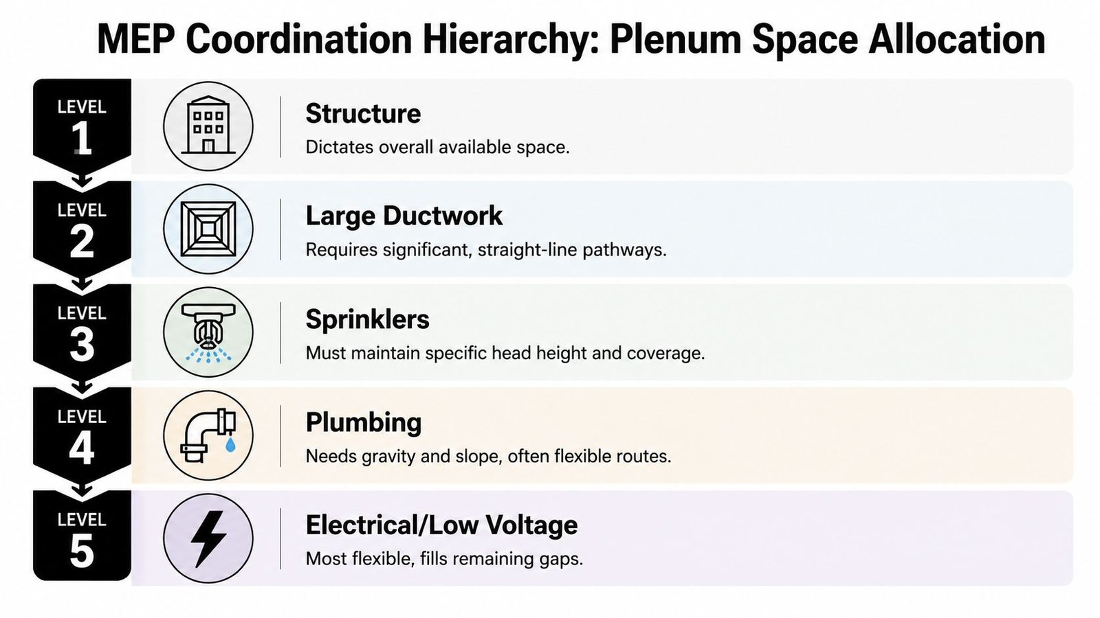 A hierarchy chart showing the order of MEP space allocation from structure down to electrical systems.