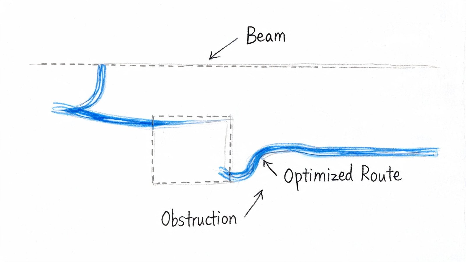 A diagram illustrating a blue pipe route navigating around a structural obstruction and under a beam.