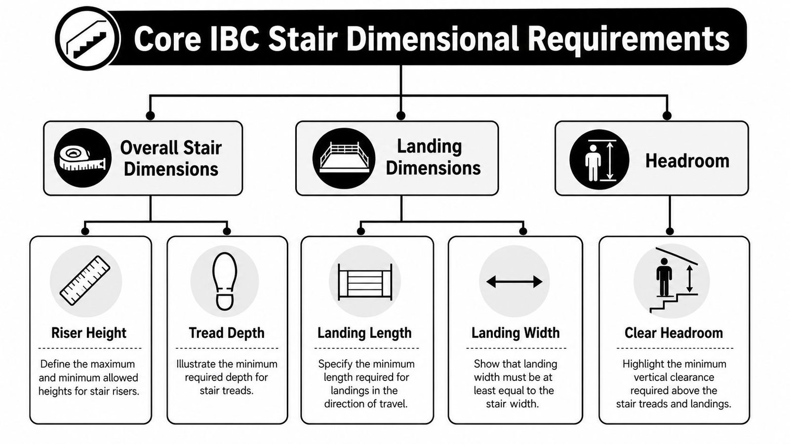 An infographic chart displaying Core IBC stair dimensional requirements for risers, treads, landings, and stair headroom clearance.