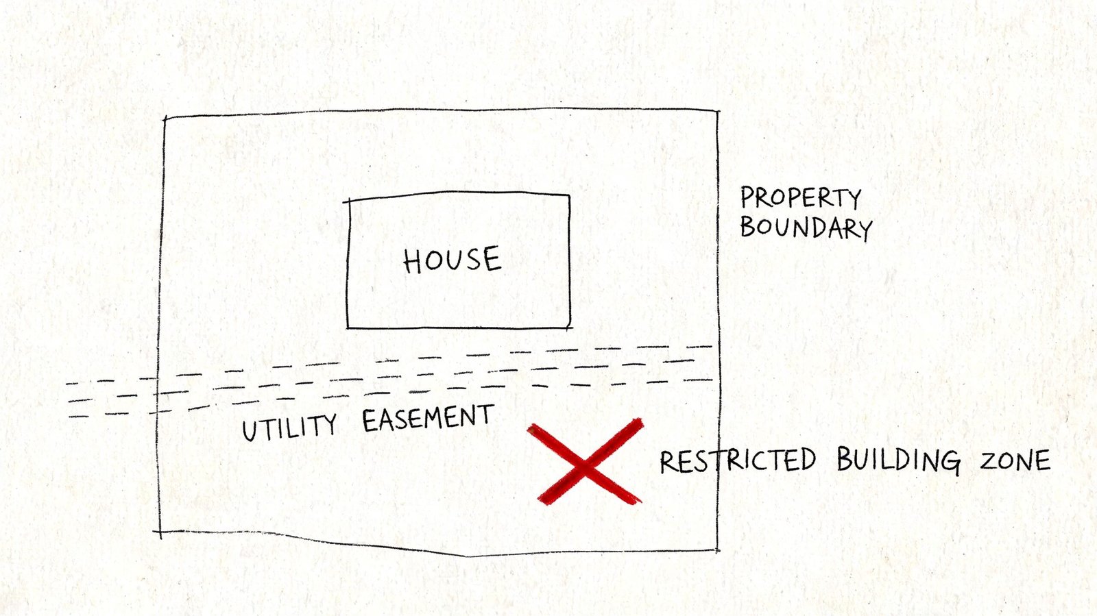 A line drawing showing a property boundary, a house, and a restricted utility easement building zone.
