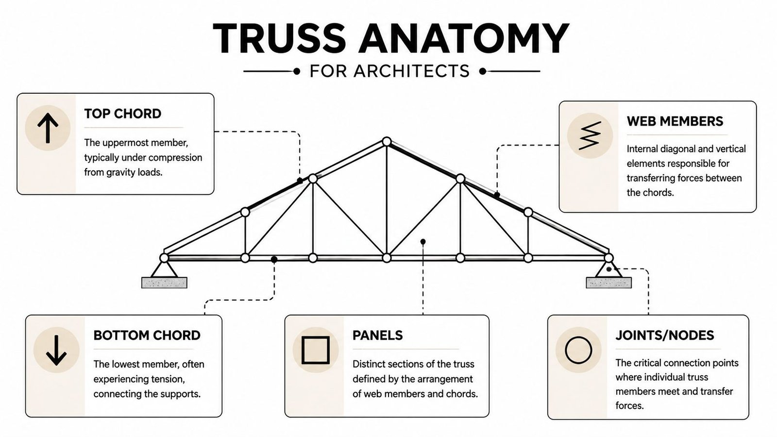 A diagram illustrating the anatomy of a roof truss, labeling the top chord, bottom chord, web members, panels, and joints.