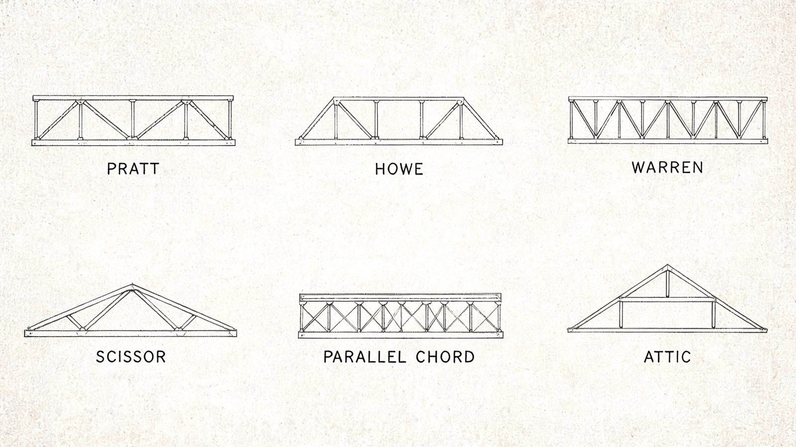 A diagram illustrating six different types of roof truss designs labeled with their structural names.