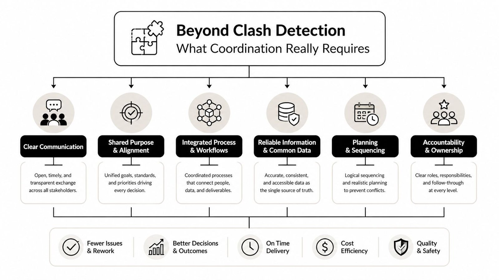 A diagram illustrating the key elements of project coordination including communication, alignment, processes, data, and accountability.