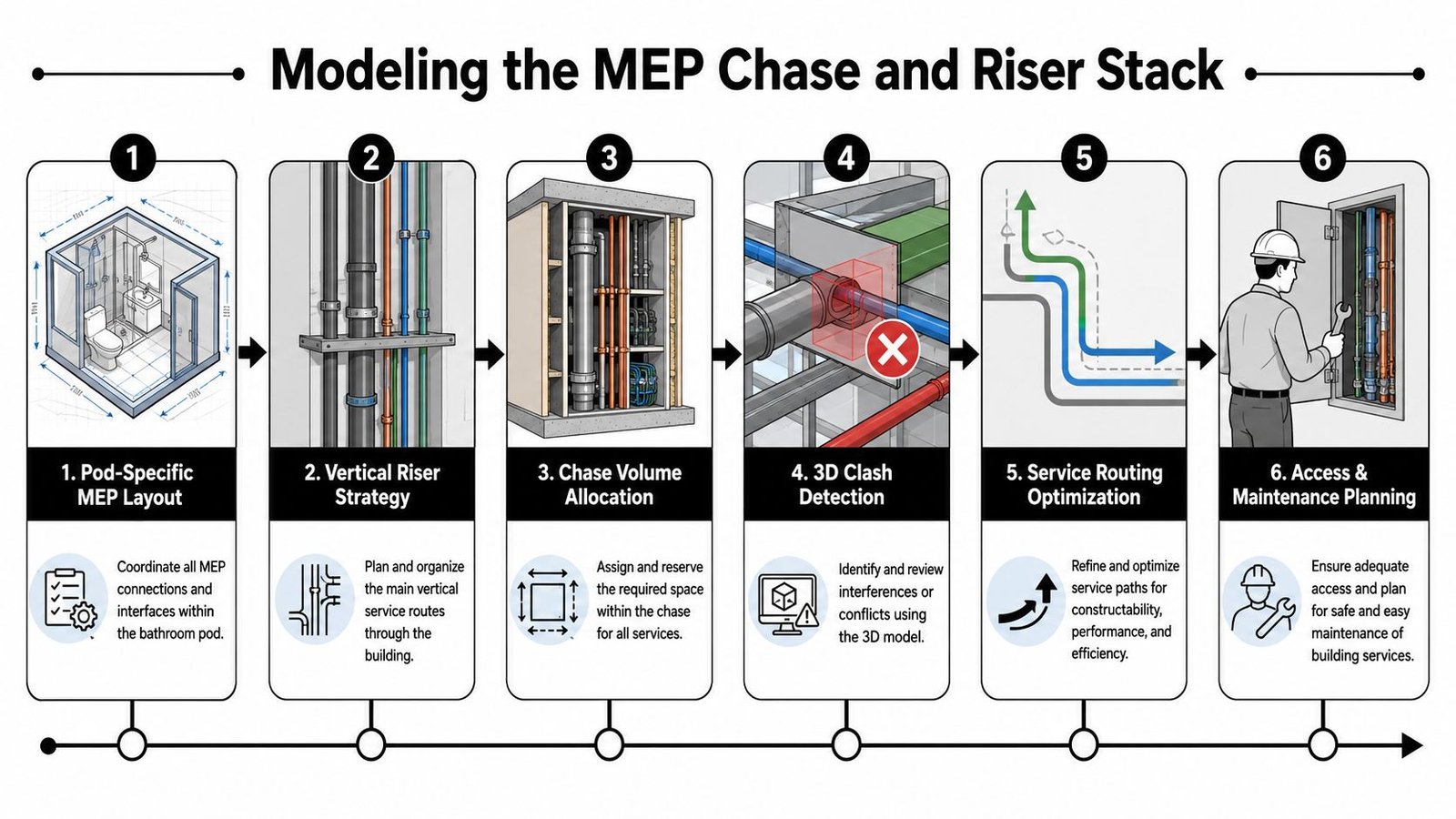 A six-step diagram illustrating the process of designing and optimizing MEP chases for modular bathroom pods.