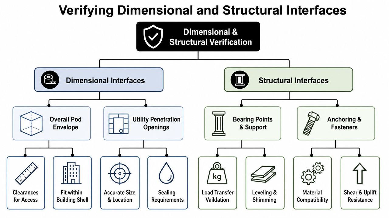 A flowchart detailing the steps for verifying dimensional and structural interfaces in modular bathroom pods.
