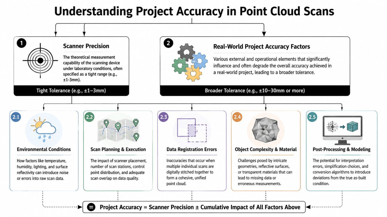 A flowchart explaining the factors influencing project accuracy in point cloud scanning and 3D modeling.