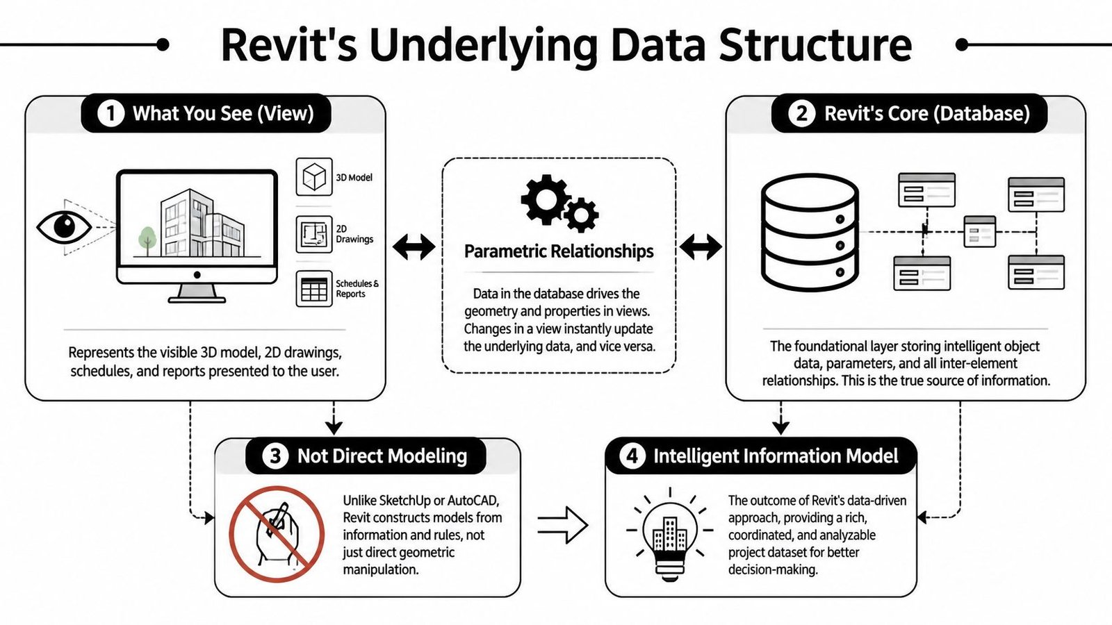 A diagram illustrating Revit's data-driven structure, showing how views connect to a central database through parametric relationships.