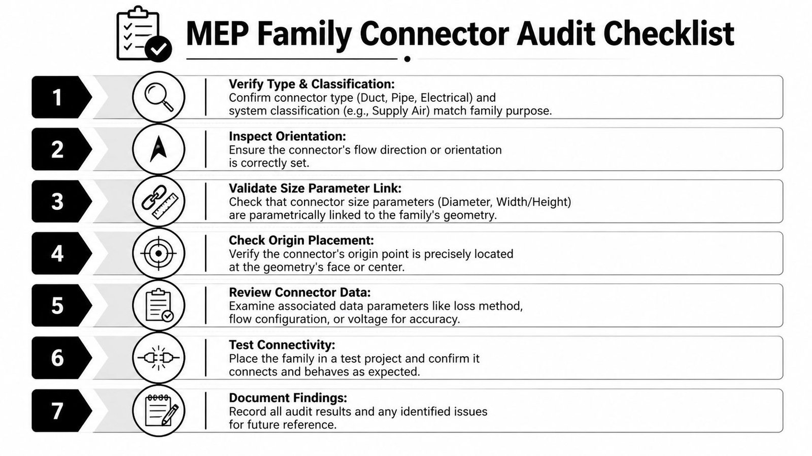 A seven-step MEP family connector audit checklist infographic for BIM and Revit component quality control procedures.