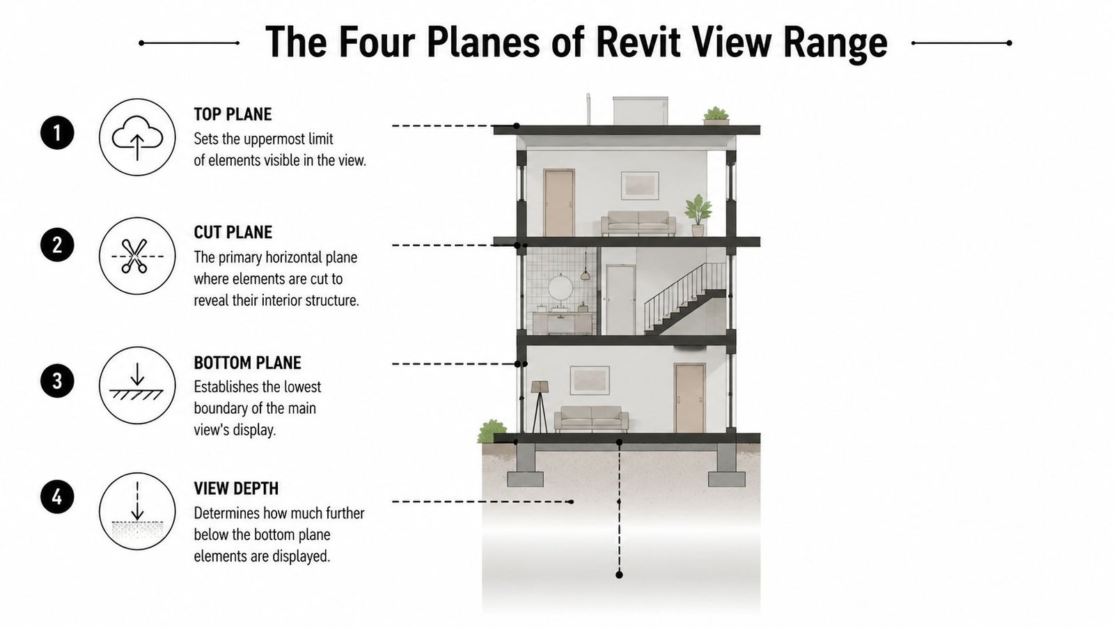 A diagram explaining the four planes of the Revit view range including top, cut, bottom, and depth.