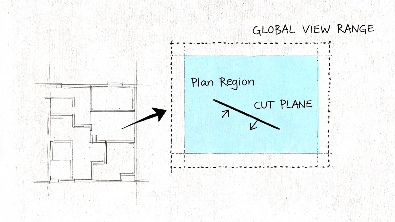 A diagram illustrating Revit plan regions and global view range with a floor plan section.