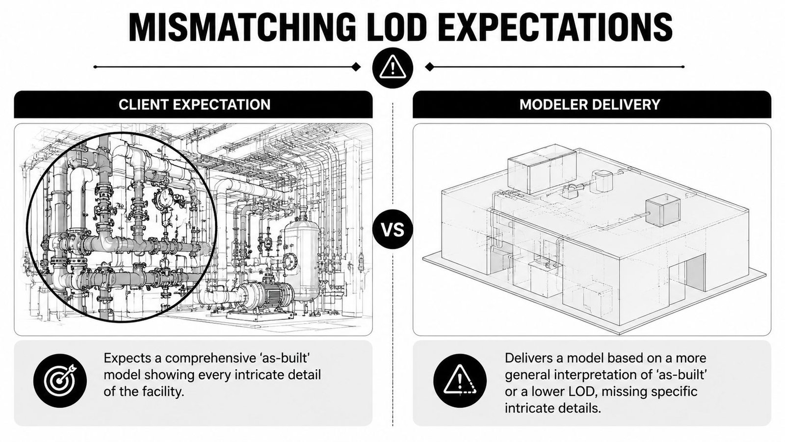 A diagram contrasting high detail client expectations with simplified modeler delivery for BIM as-built projects.