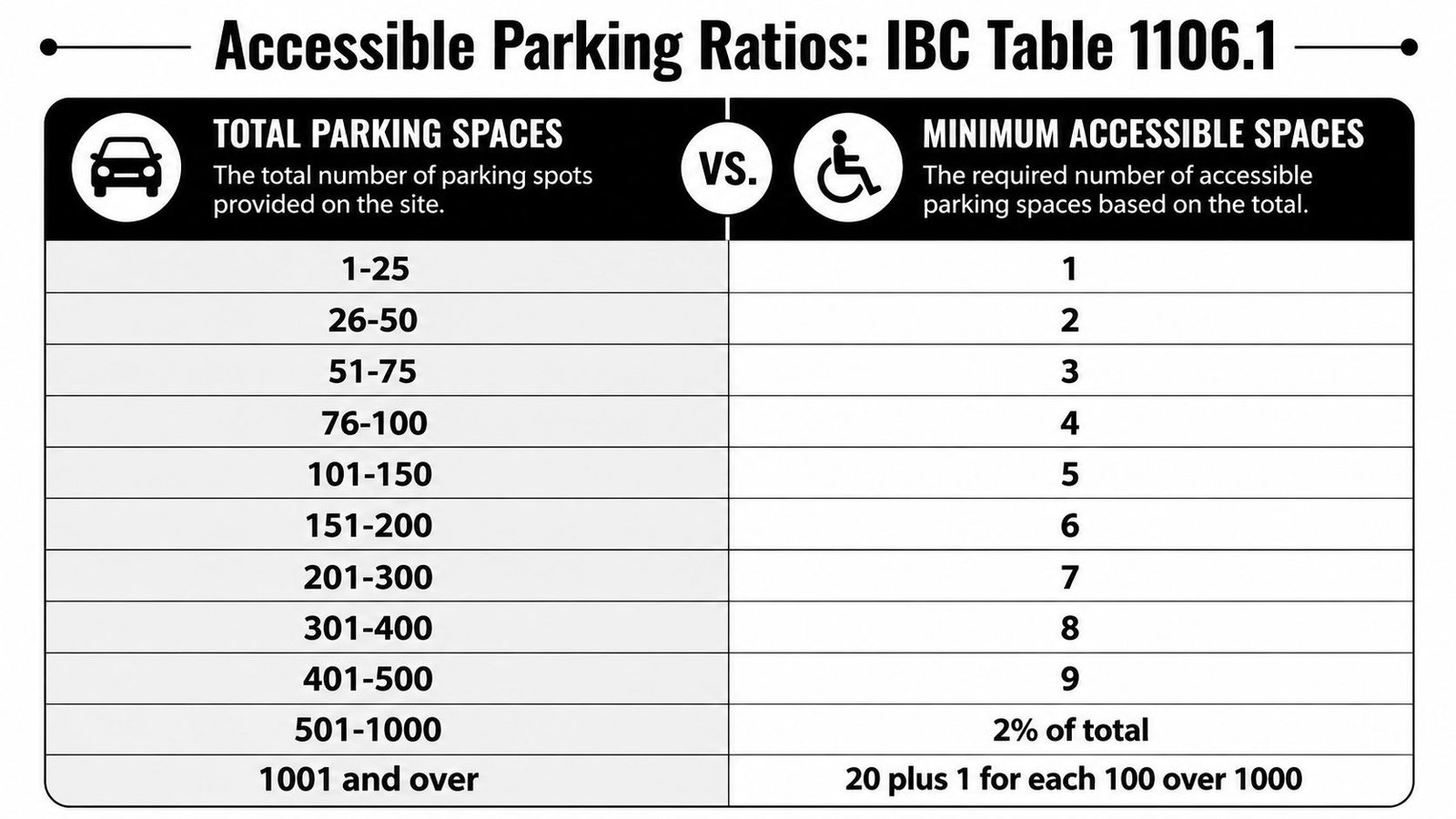 A table titled Accessible Parking Ratios showing the required number of handicap spots for total parking spaces.