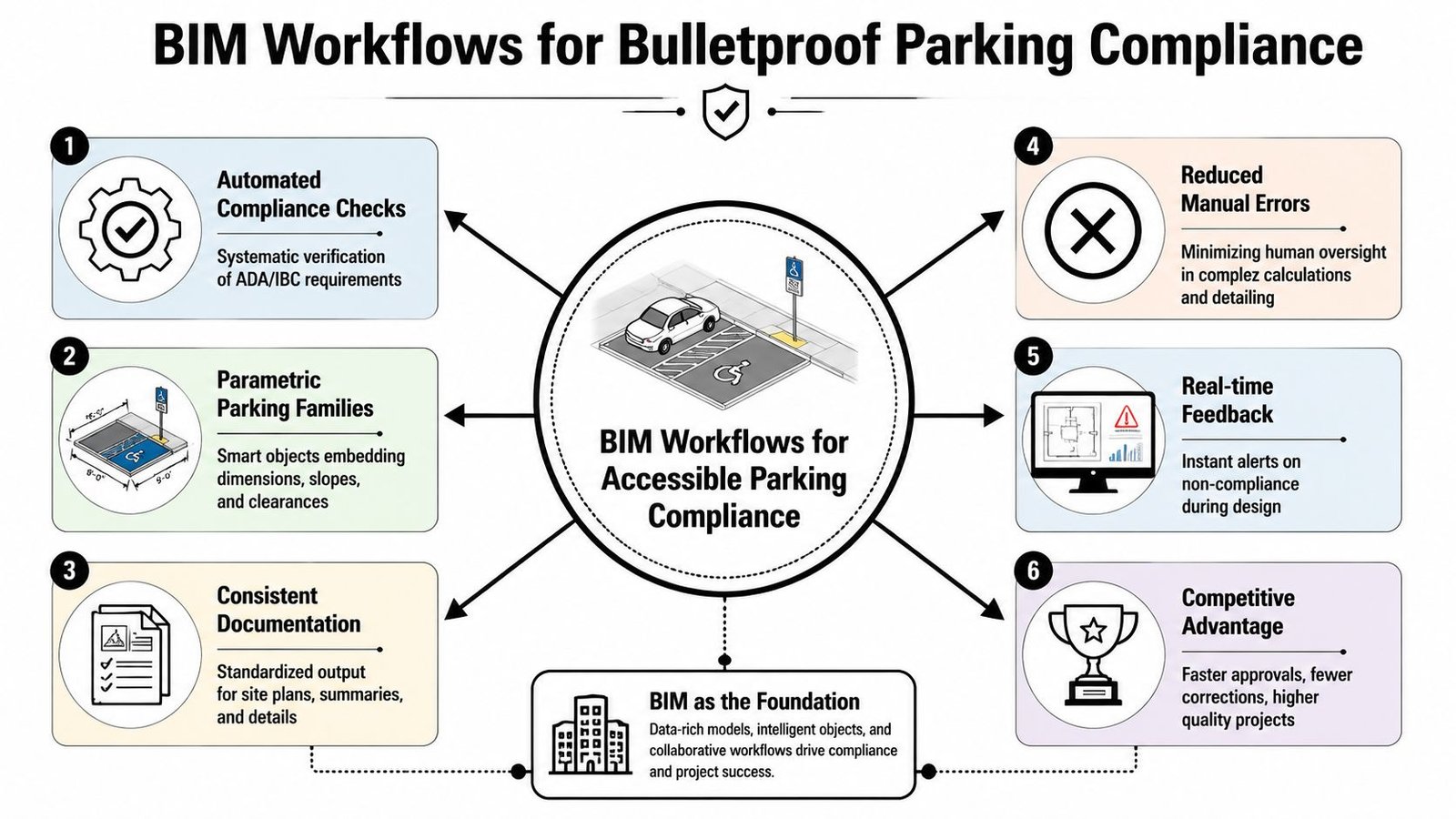 An infographic illustrating six BIM workflows for ensuring bulletproof accessible parking compliance in building design projects.