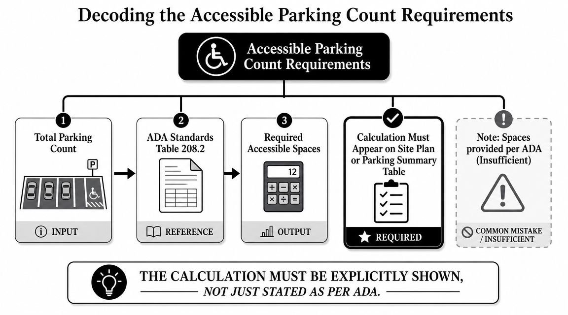 A diagram illustrating the step-by-step process for calculating required accessible parking spaces according to ADA standards.