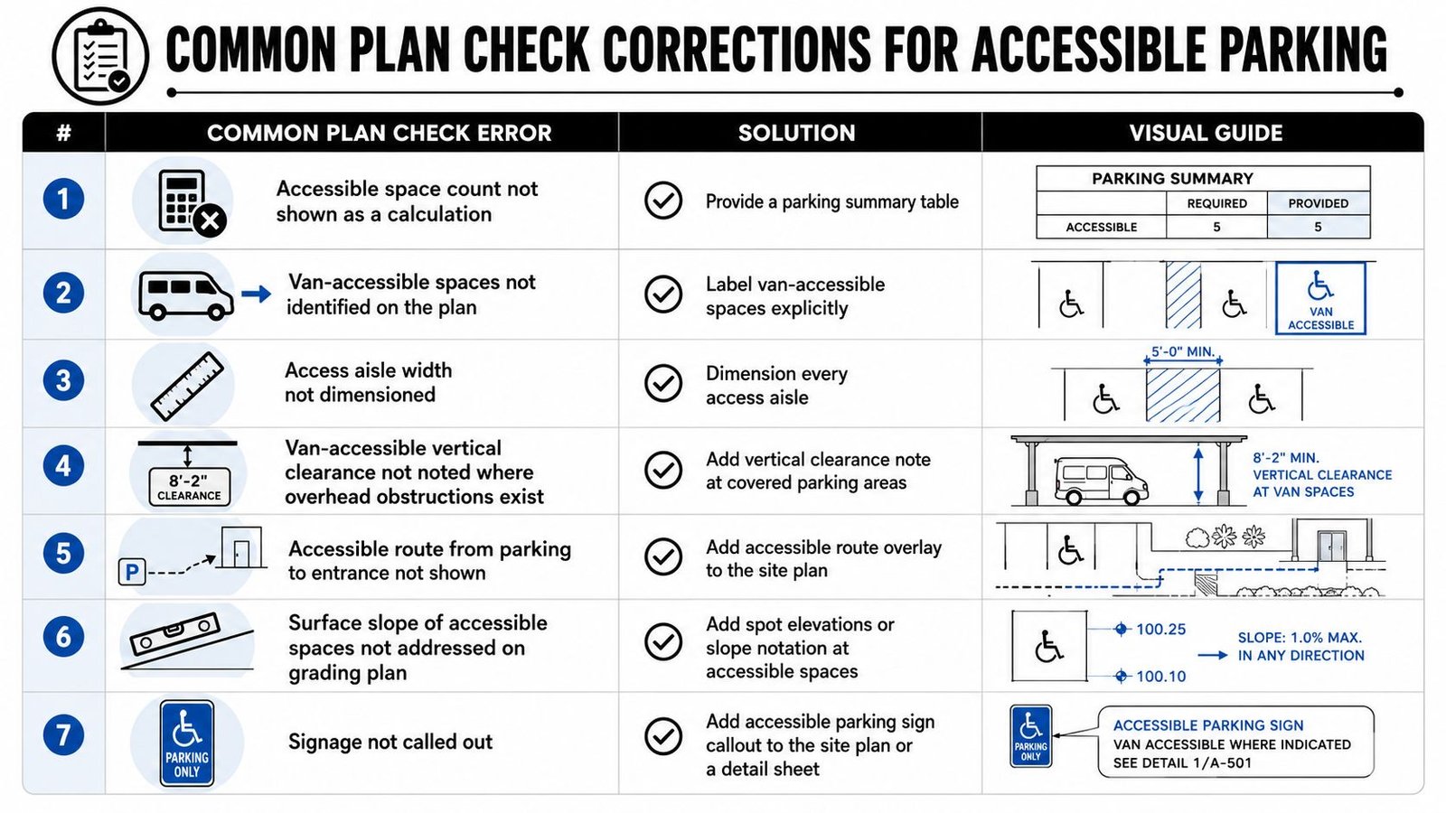 A chart illustrating seven common plan check errors and solutions for designing compliant accessible parking spaces.