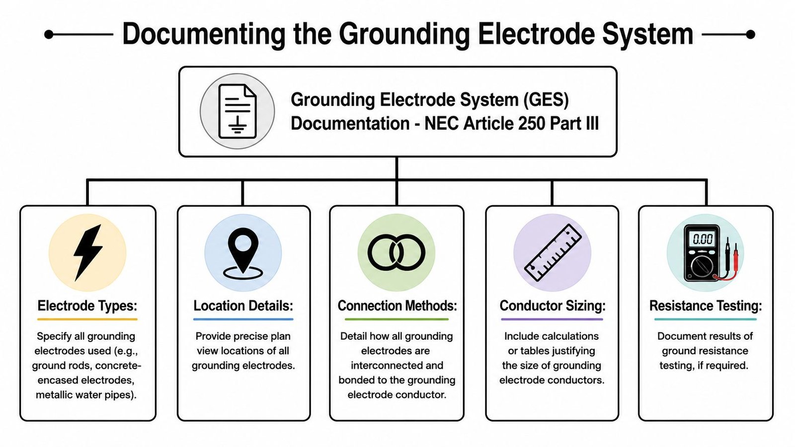 A diagram illustrating the essential documentation requirements for a Grounding Electrode System according to NEC Article 250.