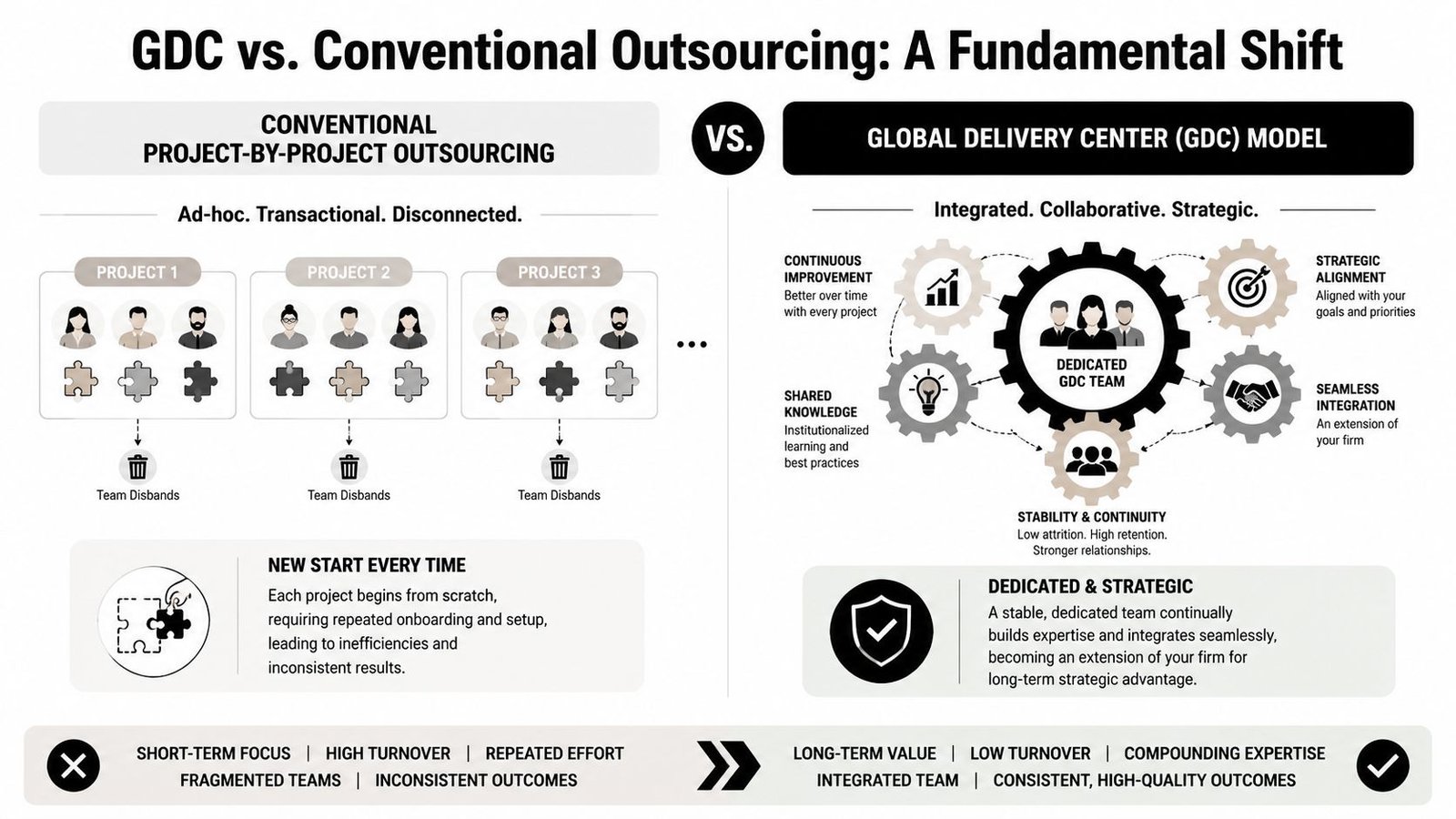 A comparative infographic showing differences between conventional project-based outsourcing and the long-term GDC model approach.