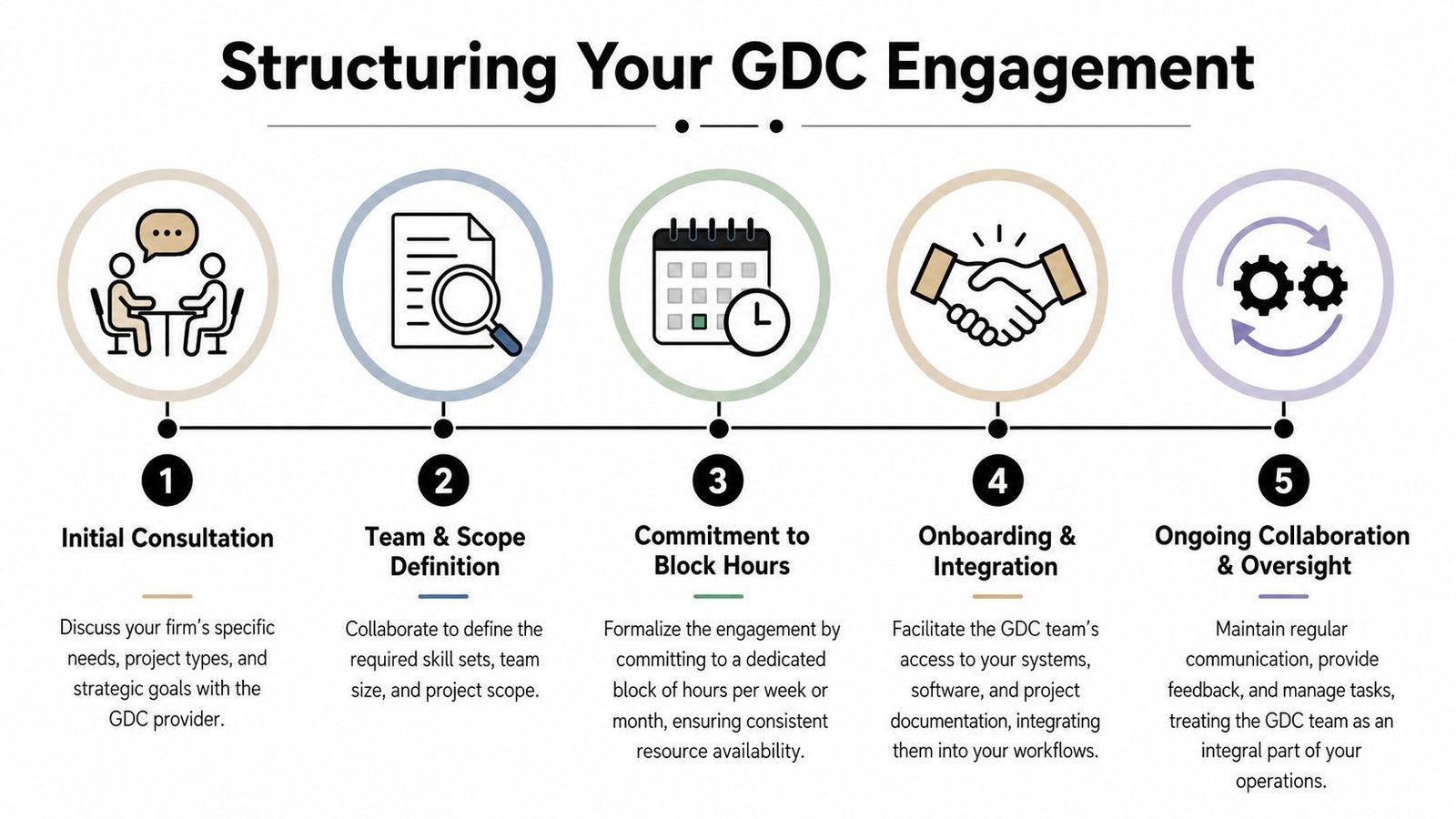 A five-step infographic showing the process for structuring a professional GDC engagement for project management.