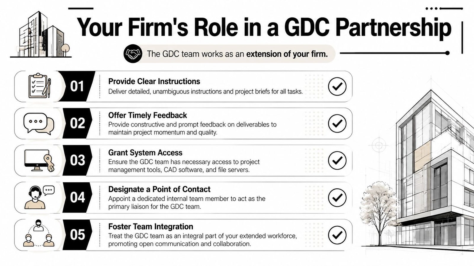 A professional infographic outlining five key responsibilities for firms partnering with a GDC team for drafting.