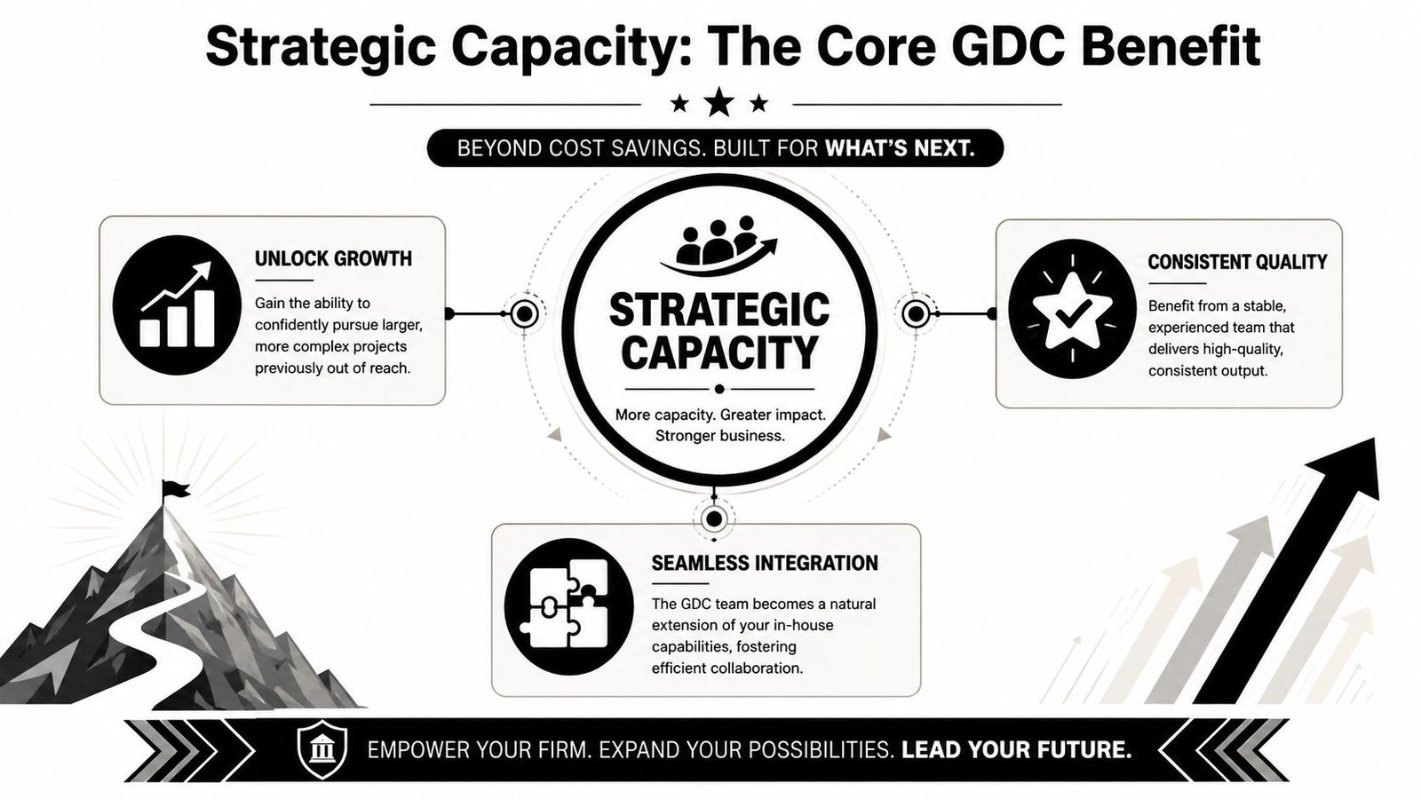 A strategic business diagram highlighting capacity, growth, quality, and seamless integration as key benefits for firms.