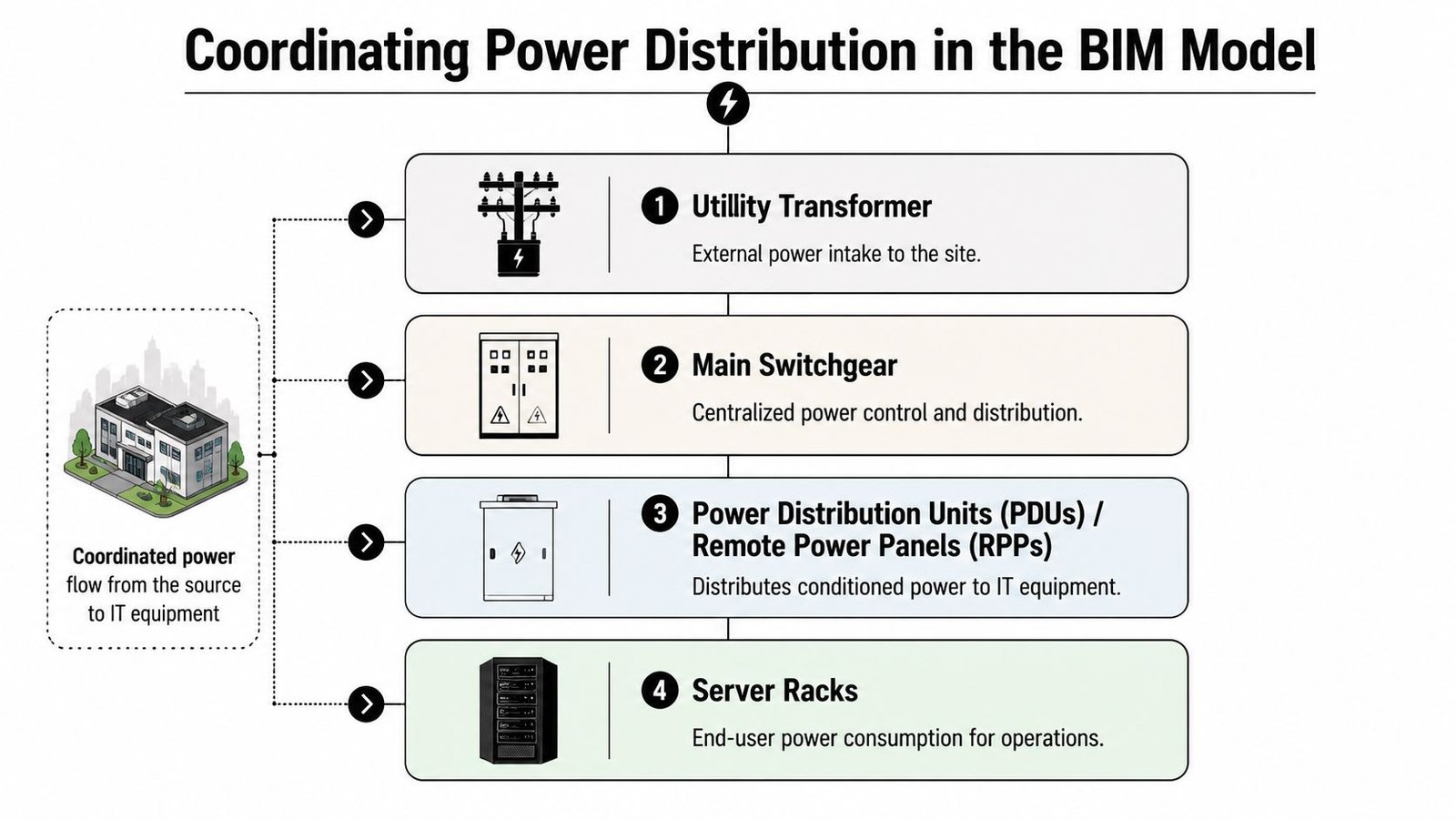 A diagram illustrating the sequential power distribution flow from utility source to data center server racks.