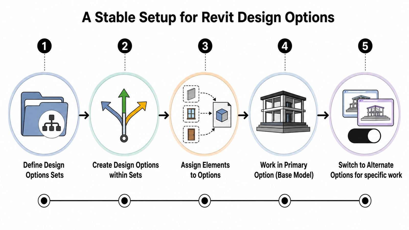 A five-step infographic illustrating a stable workflow for managing Revit design options in architecture.