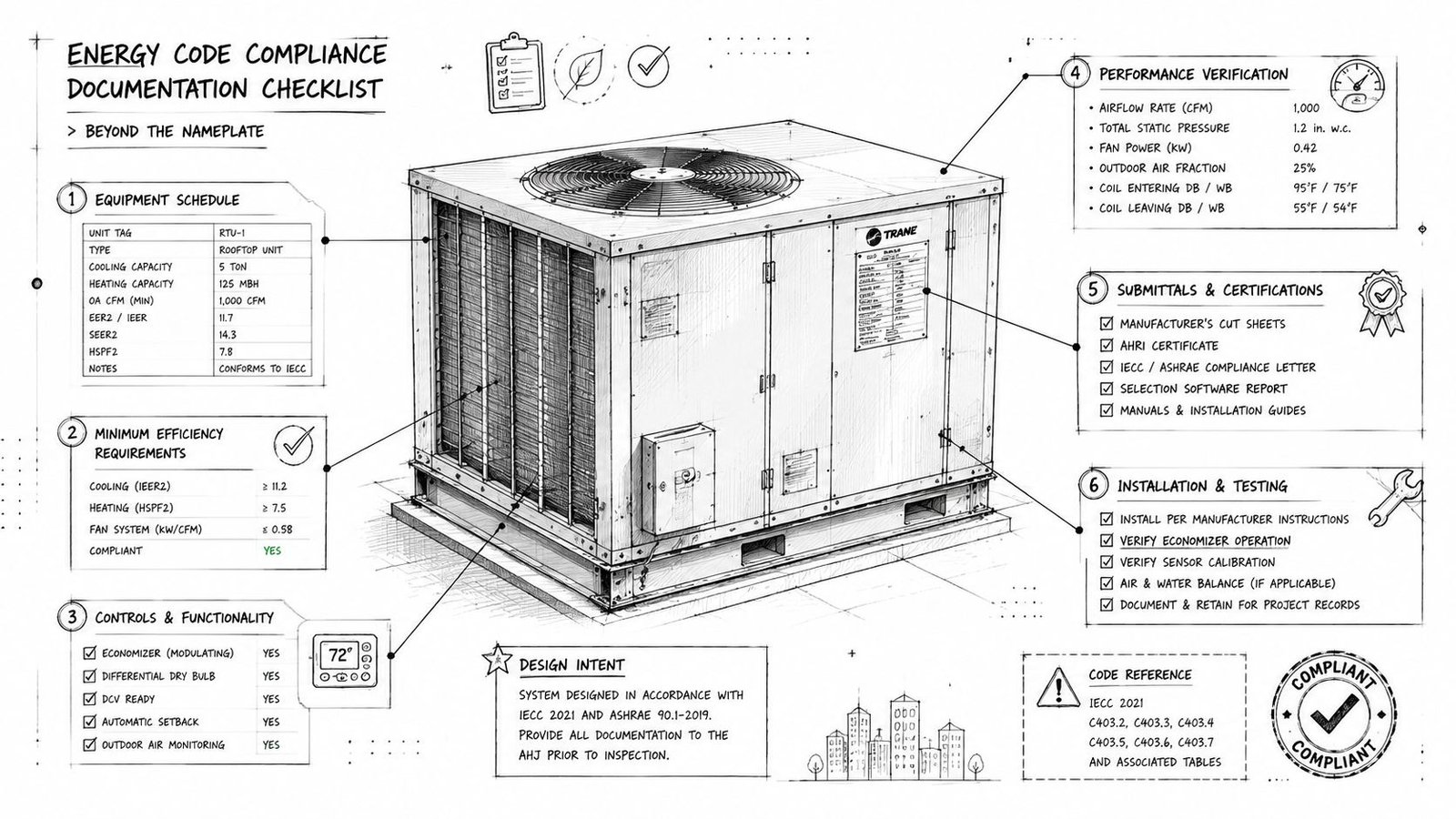 A detailed technical diagram outlining an energy code compliance checklist for a commercial rooftop HVAC unit.