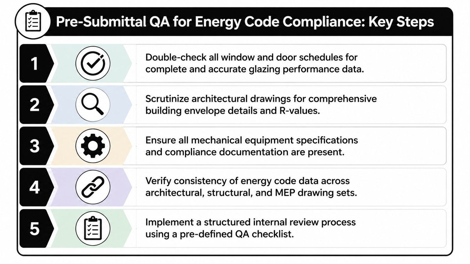 An infographic detailing five key steps for pre-submittal quality assurance regarding energy code compliance in construction projects.