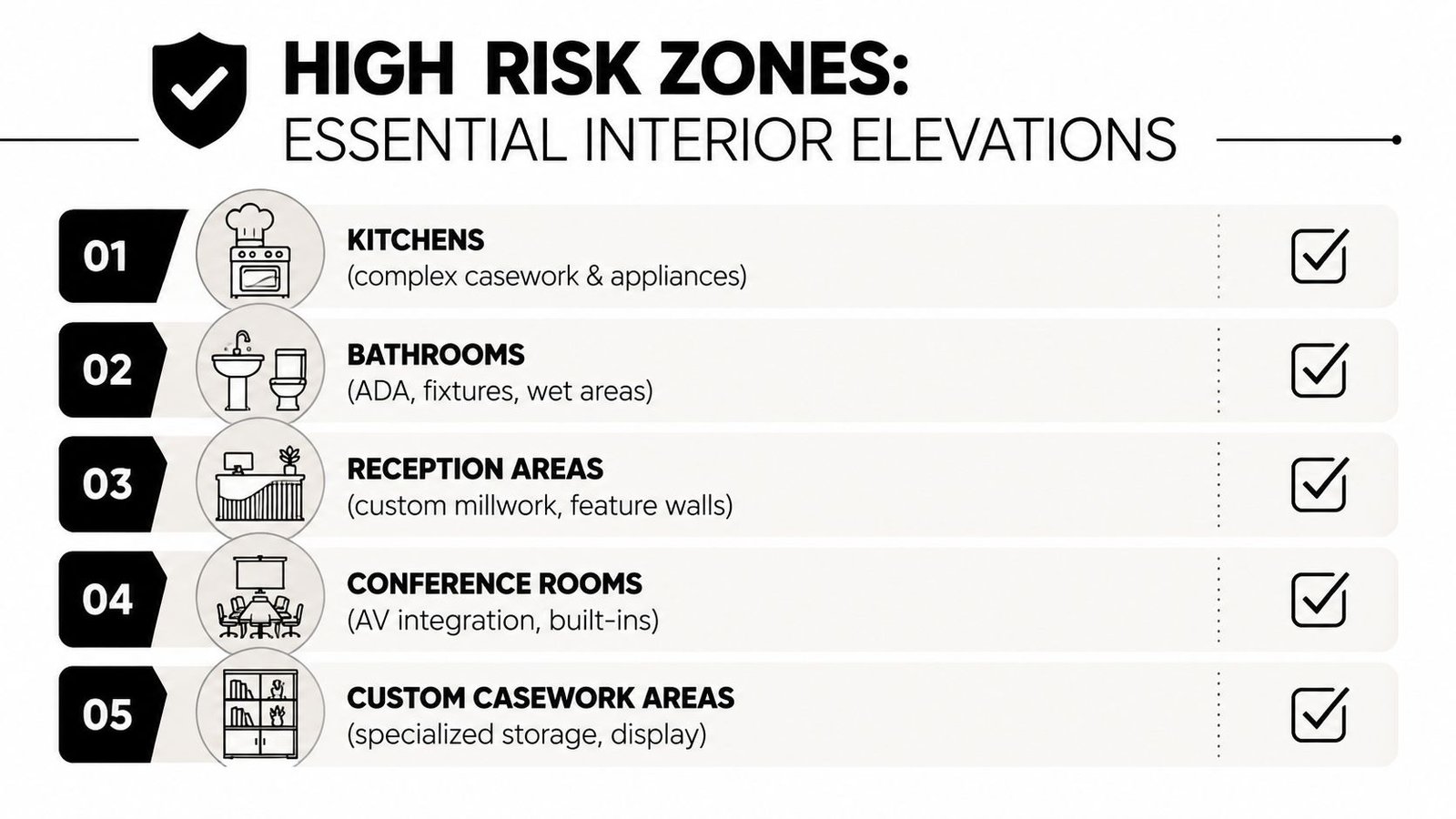 A list highlighting five essential high-risk zones for interior elevations, including kitchens, bathrooms, reception areas, and more.