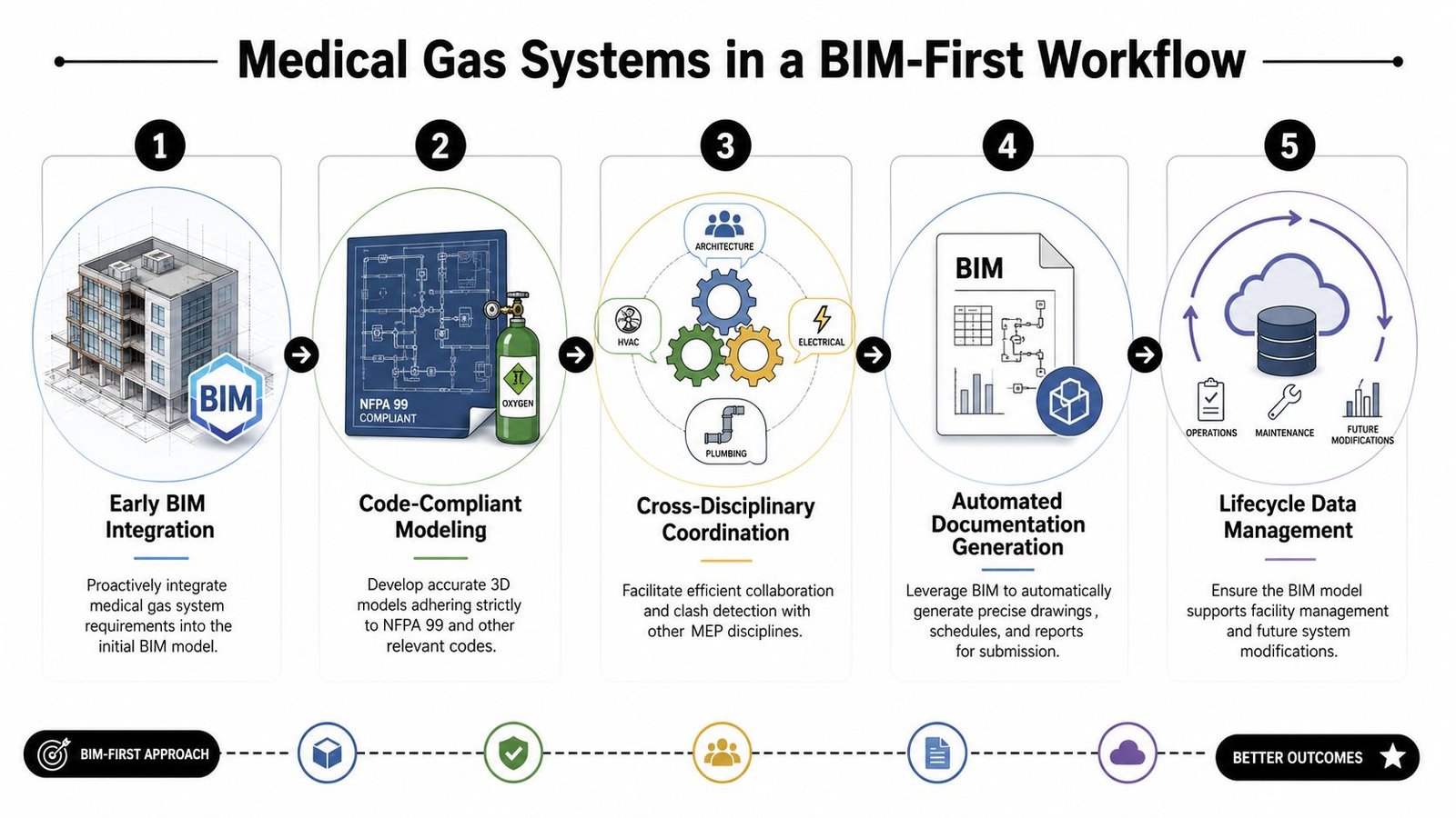 A five-step infographic showing how to integrate medical gas systems into a BIM-first design workflow.