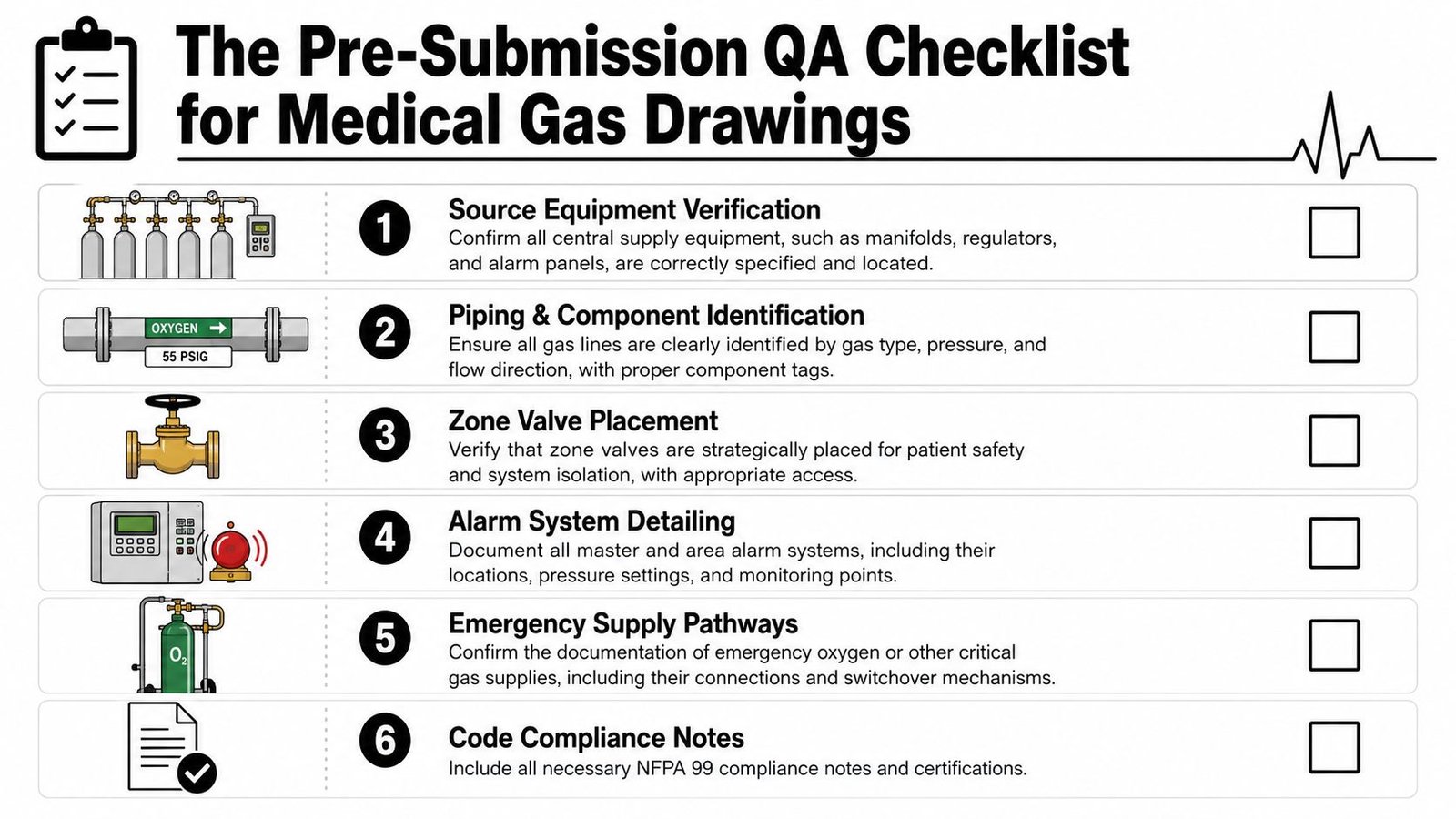 A pre-submission quality assurance checklist for medical gas drawings outlining six essential technical verification steps.