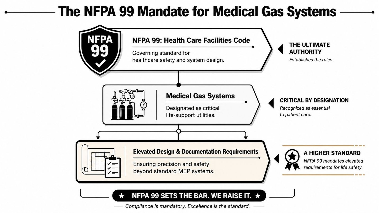 An infographic showing the NFPA 99 mandate for critical medical gas systems in healthcare facilities.