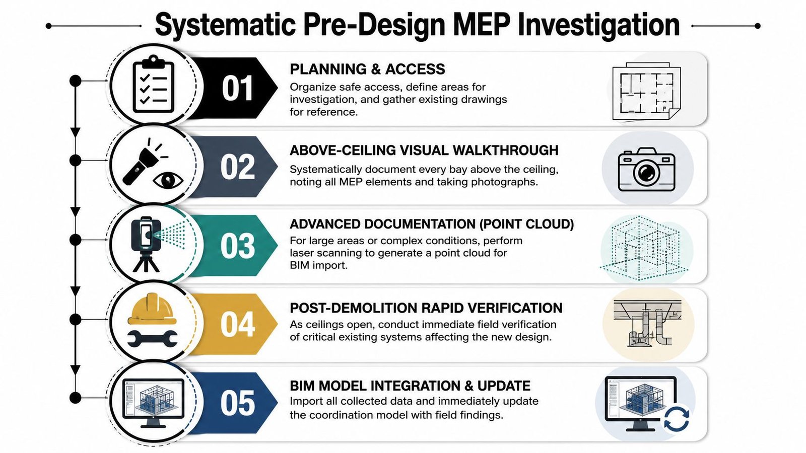 A five-step infographic detailing the systematic pre-design MEP investigation process for construction and engineering projects.