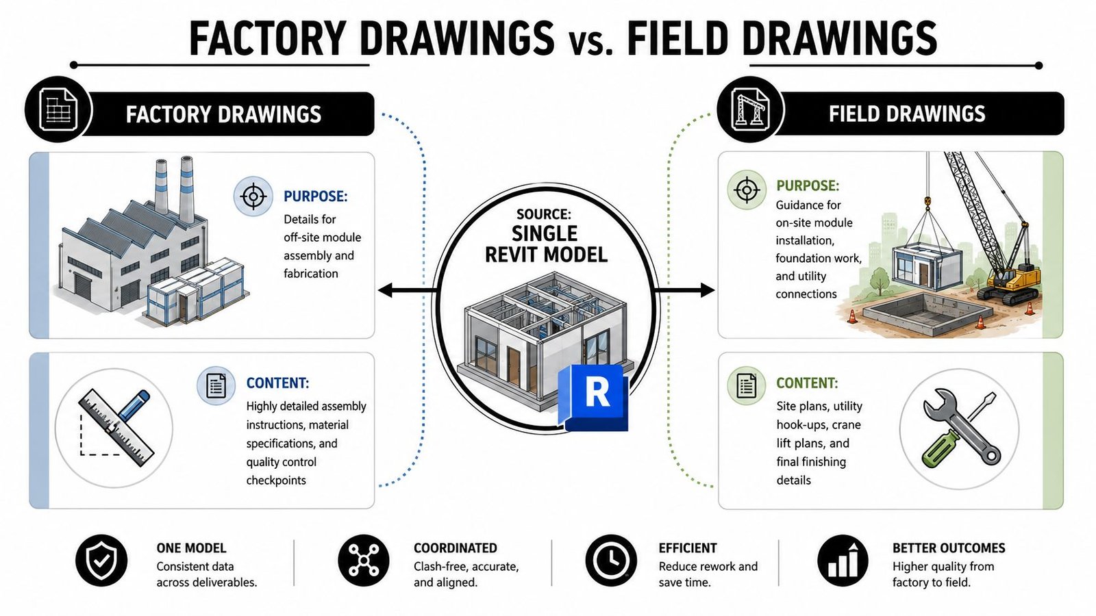 An infographic comparing factory drawings and field drawings, both sourced from a single Revit BIM model.