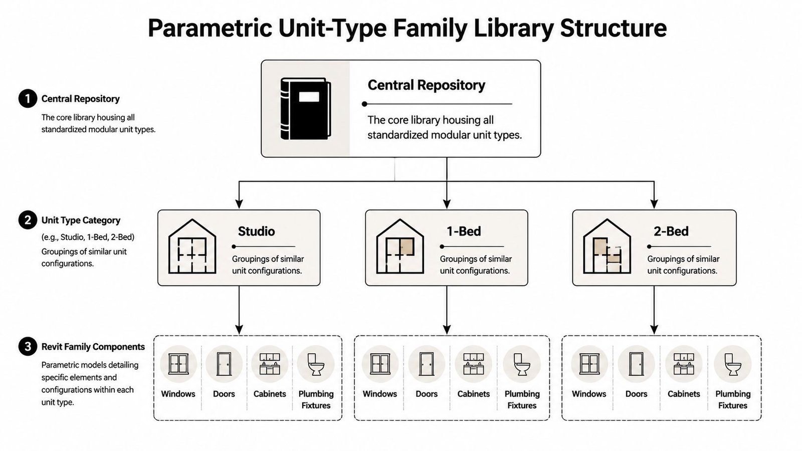 A diagram illustrating a parametric unit-type family library structure for modular housing development projects.