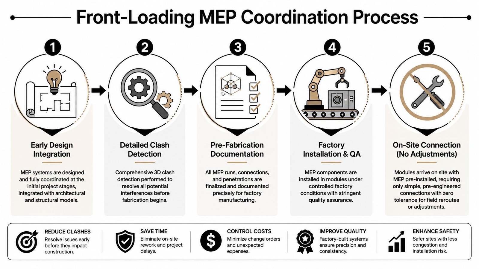 A five-step process diagram illustrating how front-loading MEP coordination improves modular housing construction efficiency.