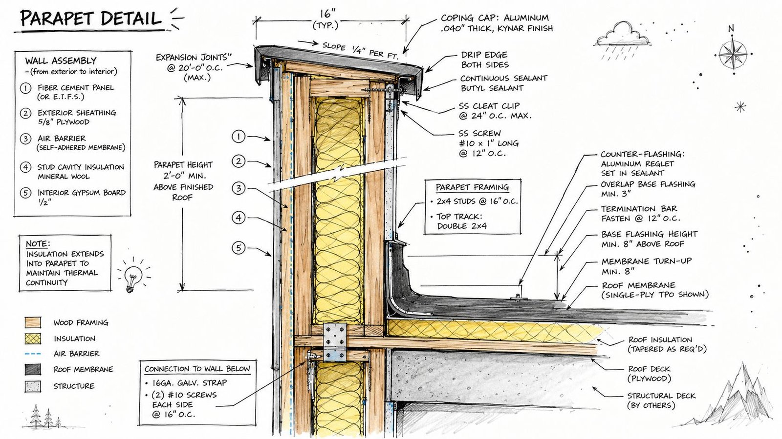 A detailed architectural section drawing showing the construction and waterproofing components of a roof parapet assembly.