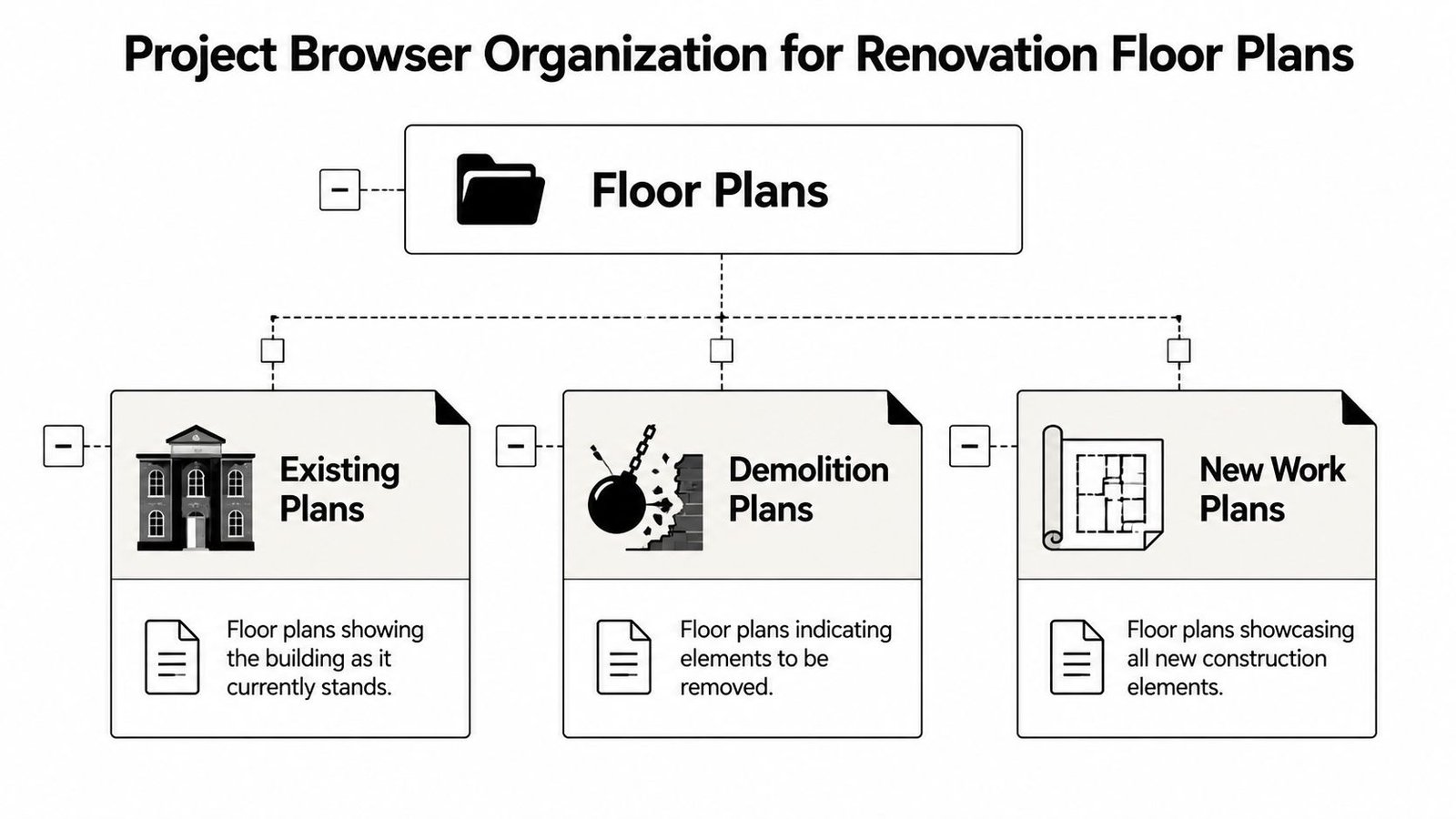 A diagram illustrating Revit project browser organization for renovation floor plans including existing, demolition, and new work.